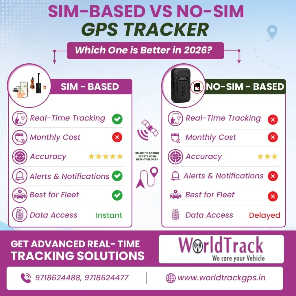 SIM-Based vs No-SIM GPS Tracker Comparison 2026 for Vehicle Tracking in Delhi, Mumbai & NCR